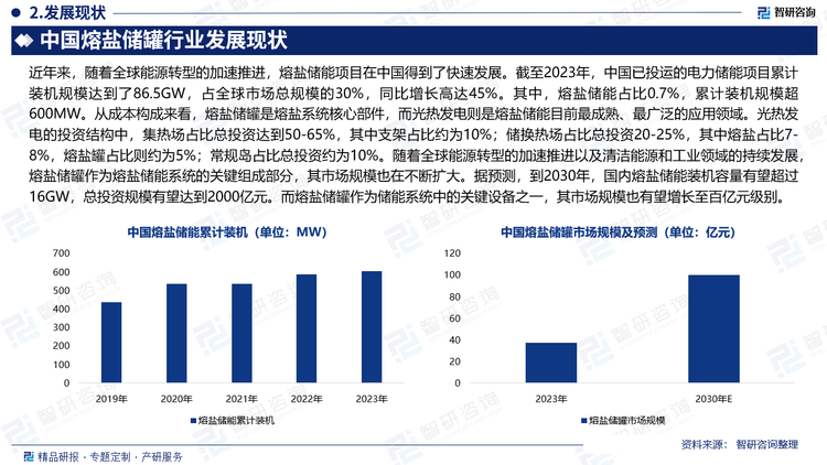 近年来，随着全球能源转型的加速推进，熔盐储能项目在中国得到了快速发展。截至2023年，中国已投运的电力储能项目累计装机规模达到了86.5GW，占全球市场总规模的30%，同比增长高达45%。其中，熔盐储能占比0.7%，累计装机规模超600MW。从成本构成来看，熔盐储罐是熔盐系统核心部件，而光热发电则是熔盐储能目前最成熟、最广泛的应用领域。光热发电的投资结构中，集热场占比总投资达到50-65%，其中支架占比约为10%；储换热场占比总投资20-25%，其中熔盐占比7-8%，熔盐罐占比则约为5%；常规岛占比总投资约为10%。随着全球能源转型的加速推进以及清洁能源和工业领域的持续发展，熔盐储罐作为熔盐储能系统的关键组成部分，其市场规模也在不断扩大。据预测，到2030年，国内熔盐储能装机容量有望超过16GW，总投资规模有望达到2000亿元。而熔盐储罐作为储能系统中的关键设备之一，其市场规模也有望增长至百亿元级别。