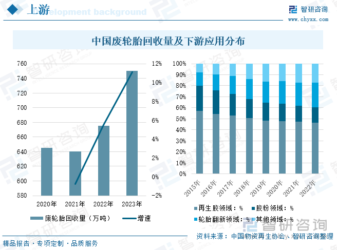 中国废轮胎回收量及下游应用分布