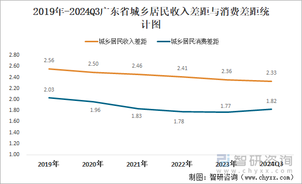 2019年-2024Q3广东省城乡居民收入差距与消费差距统计图