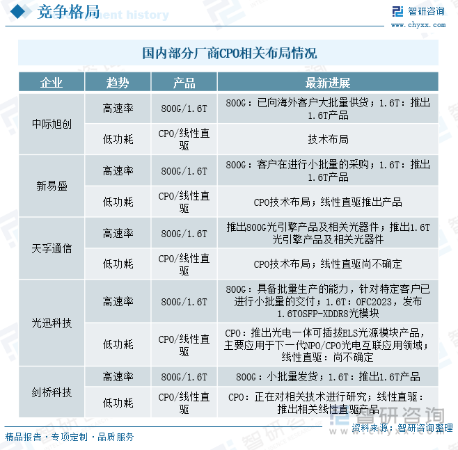 国内部分厂商CPO相关布局情况