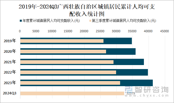 2019年-2024Q3广西壮族自治区城镇居民累计人均可支配收入统计图