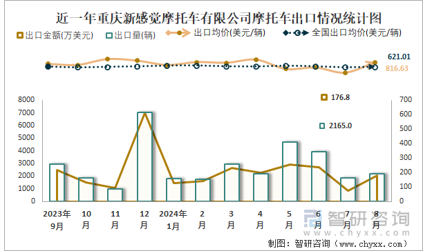 近一年重庆新感觉摩托车有限公司摩托车出口情况统计图