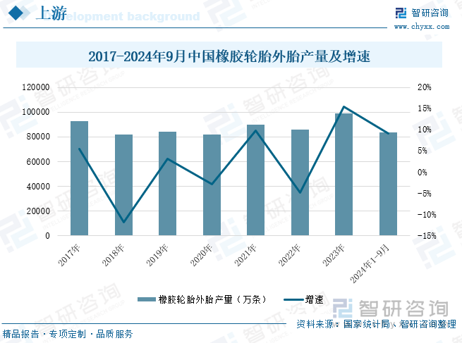 2017-2024年9月中国橡胶轮胎外胎产量及增速