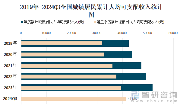 2019年-2024Q3全国城镇居民累计人均可支配收入统计图