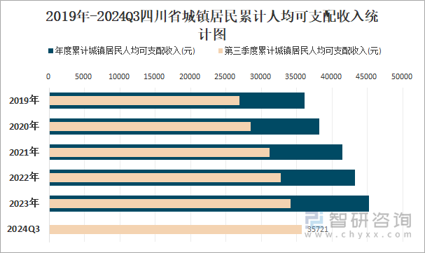 2019年-2024Q3四川省城镇居民累计人均可支配收入统计图