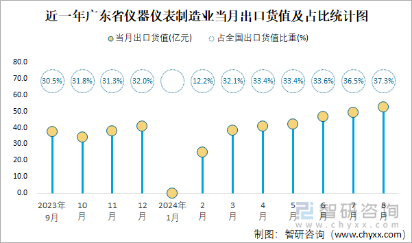 近一年广东省仪器仪表制造业当月出口货值及占比统计图