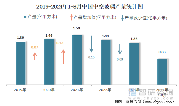 2019-2024年1-8月中国中空玻璃产量统计图