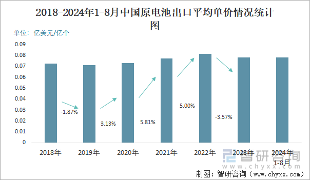 2018-2024年1-8月中国原电池出口平均单价情况统计图