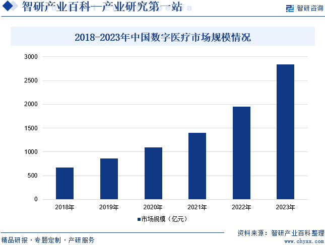 2018-2023年中国数字医疗市场规模情况