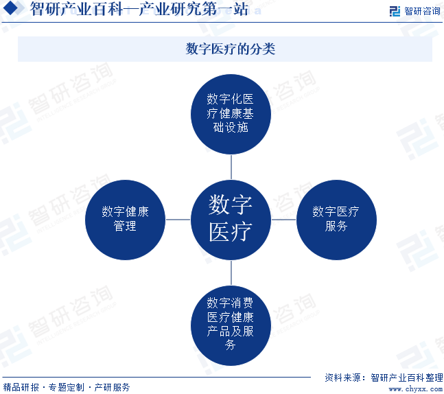 数字医疗的分类