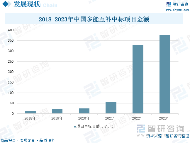 2018-2023年中国多能互补中标项目金额