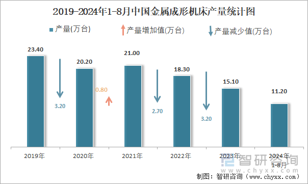 2019-2024年1-8月中国金属成形机床产量统计图