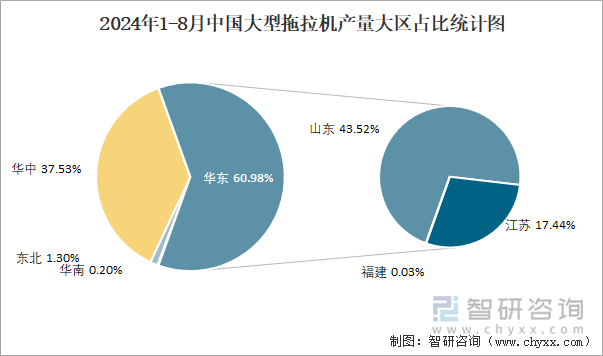 2024年1-8月中国大型拖拉机产量大区占比统计图