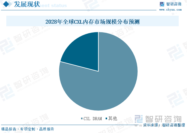 2028年全球CXL内存市场规模分布预测