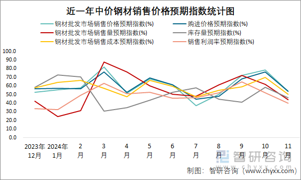 近一年中价钢材销售价格预期指数统计图