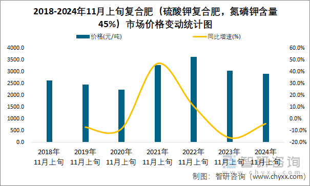 2018-2024年11月上旬复合肥（硫酸钾复合肥，氮磷钾含量45%）市场价格变动统计图