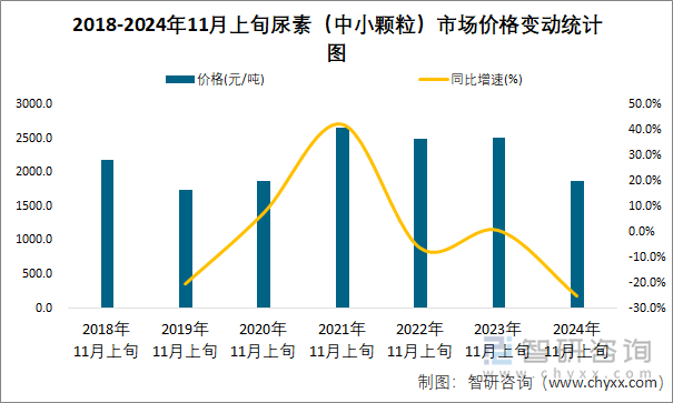 2018-2024年11月上旬尿素（中小颗粒）市场价格变动统计图