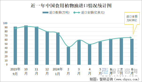 近一年中国食用植物油进口情况统计图