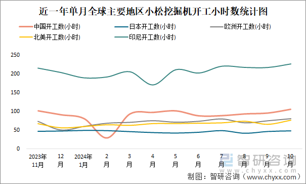 近一年单月全球主要地区小松挖掘机开工小时数统计图