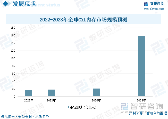 2022-2028年全球CXL内存市场规模预测