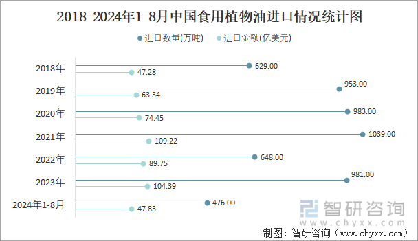 2018-2024年1-8月中国食用植物油进口情况统计图