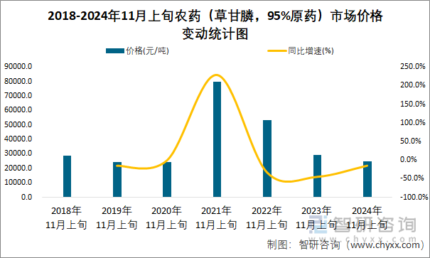 2018-2024年11月上旬农药（草甘膦，95%原药）市场价格变动统计图