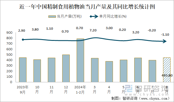 近一年中国精制食用植物油当月产量及其同比增长统计图