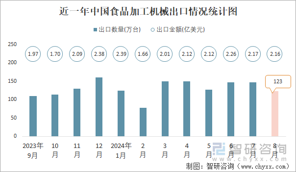 近一年中国食品加工机械出口情况统计图