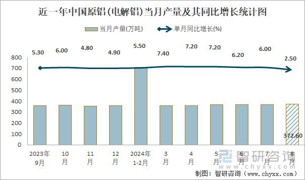 近一年中国原铝(电解铝)当月产量及其同比增长统计图