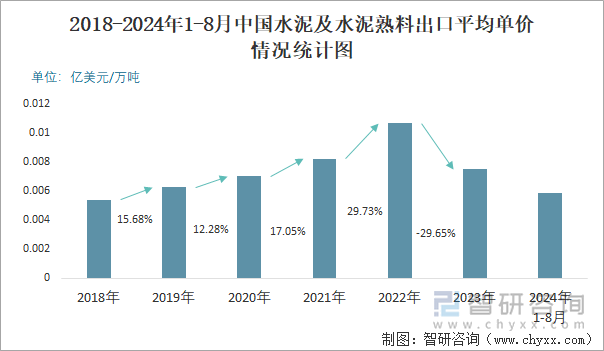 2018-2024年1-8月中国水泥及水泥熟料出口平均单价情况统计图