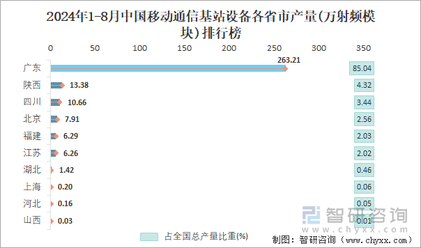 2024年1-8月中国移动通信基站设备各省市产量排行榜