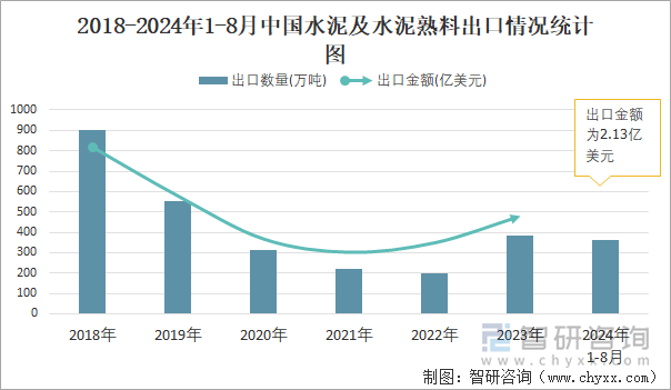 2018-2024年1-8月中国水泥及水泥熟料出口情况统计图