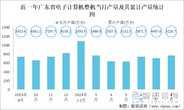 近一年广东省电子计算机整机当月产量及其累计产量统计图