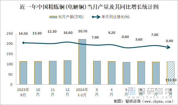 近一年中国精炼铜(电解铜)当月产量及其同比增长统计图