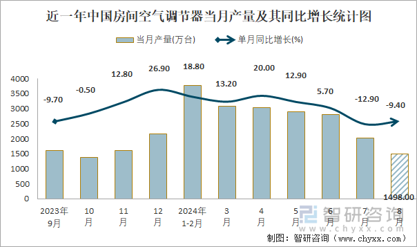 近一年中国房间空气调节器当月产量及其同比增长统计图