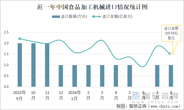 近一年中国食品加工机械进口情况统计图