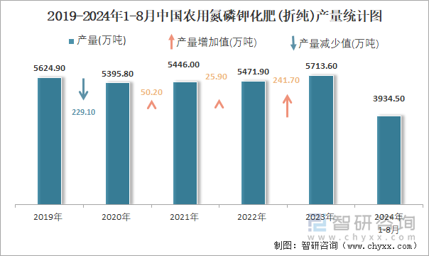 2019-2024年1-8月中国农用氮磷钾化肥(折纯)产量统计图