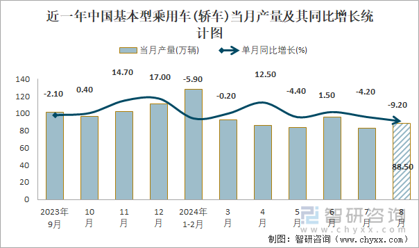 近一年中国基本型乘用车(轿车)当月产量及其同比增长统计图