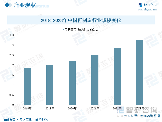 2018-2023年中国再制造行业规模变化