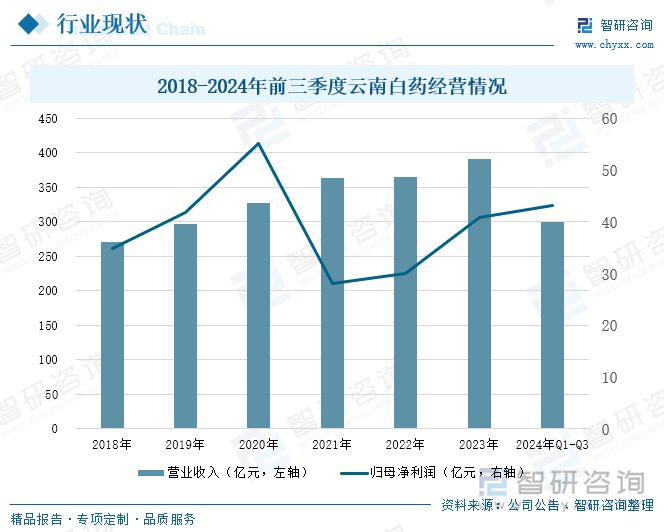 2018-2024年前三季度云南白药经营情况