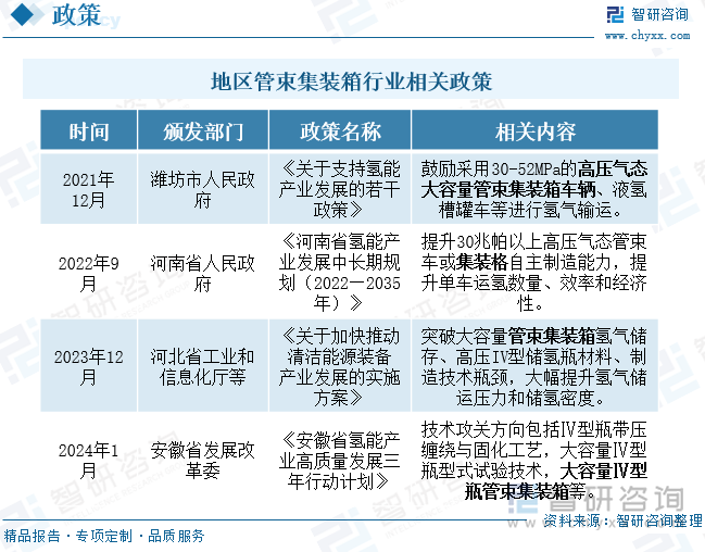 地区管束集装箱行业相关政策