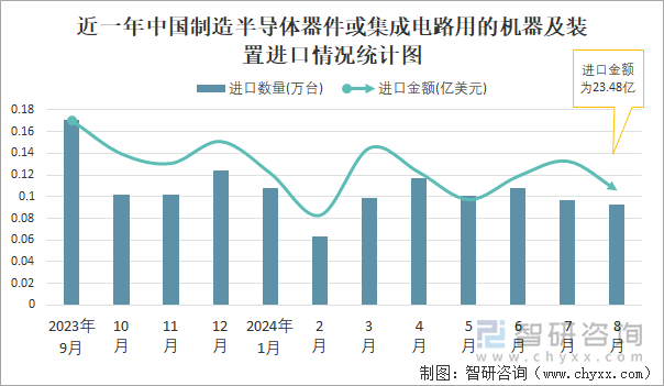 近一年中国制造半导体器件或集成电路用的机器及装置进口情况统计图