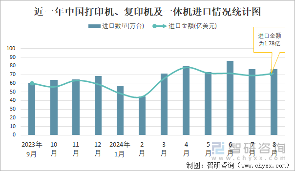 近一年中国打印机、复印机及一体机进口情况统计图