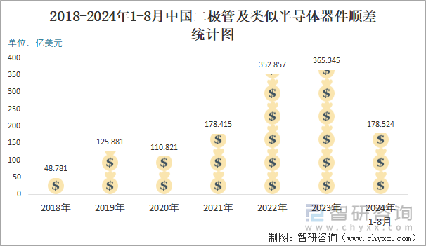 2018-2024年1-8月中国二极管及类似半导体器件顺差统计图