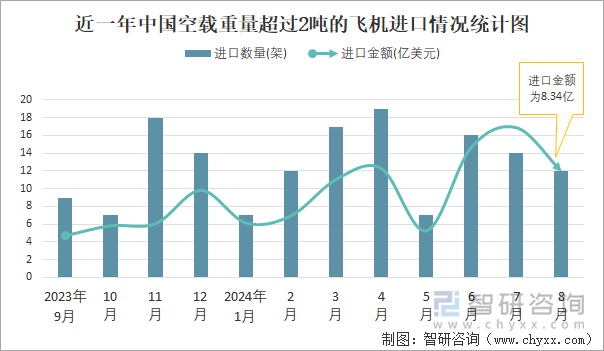 近一年中国空载重量超过2吨的飞机进口情况统计图