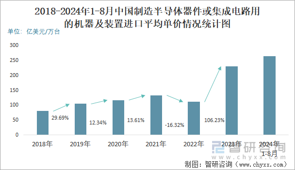 2018-2024年1-8月中国制造半导体器件或集成电路用的机器及装置进口平均单价情况统计图