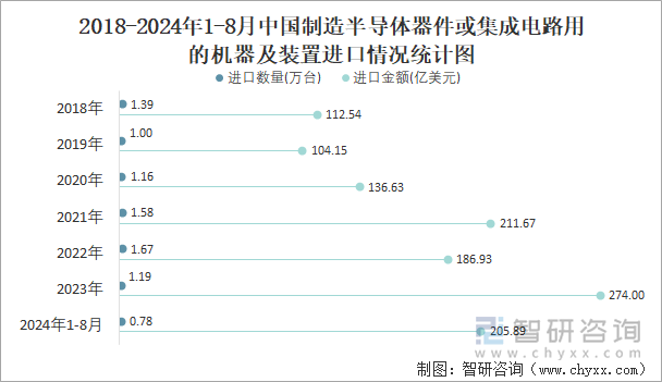 2018-2024年1-8月中国制造半导体器件或集成电路用的机器及装置进口情况统计图