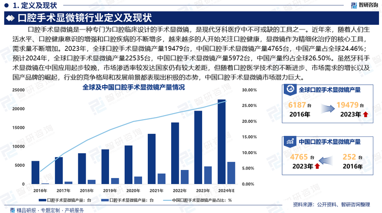 精细化诊疗是全球口腔医疗发展的趋势，虽然牙科手术显微镜在中国应用起步较晚，市场渗透率较发达国家仍有较大差距，但随着口腔医学技术的不断进步、市场需求的增长以及国产品牌的崛起，行业的竞争格局和发展前景都表现出积极的态势，中国口腔手术显微镜市场潜力巨大。