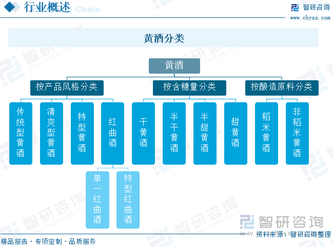 黄酒分类