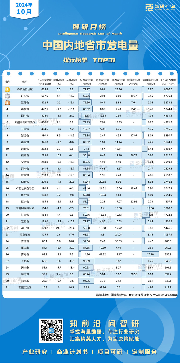 1123：10月各省市发电量有二维码